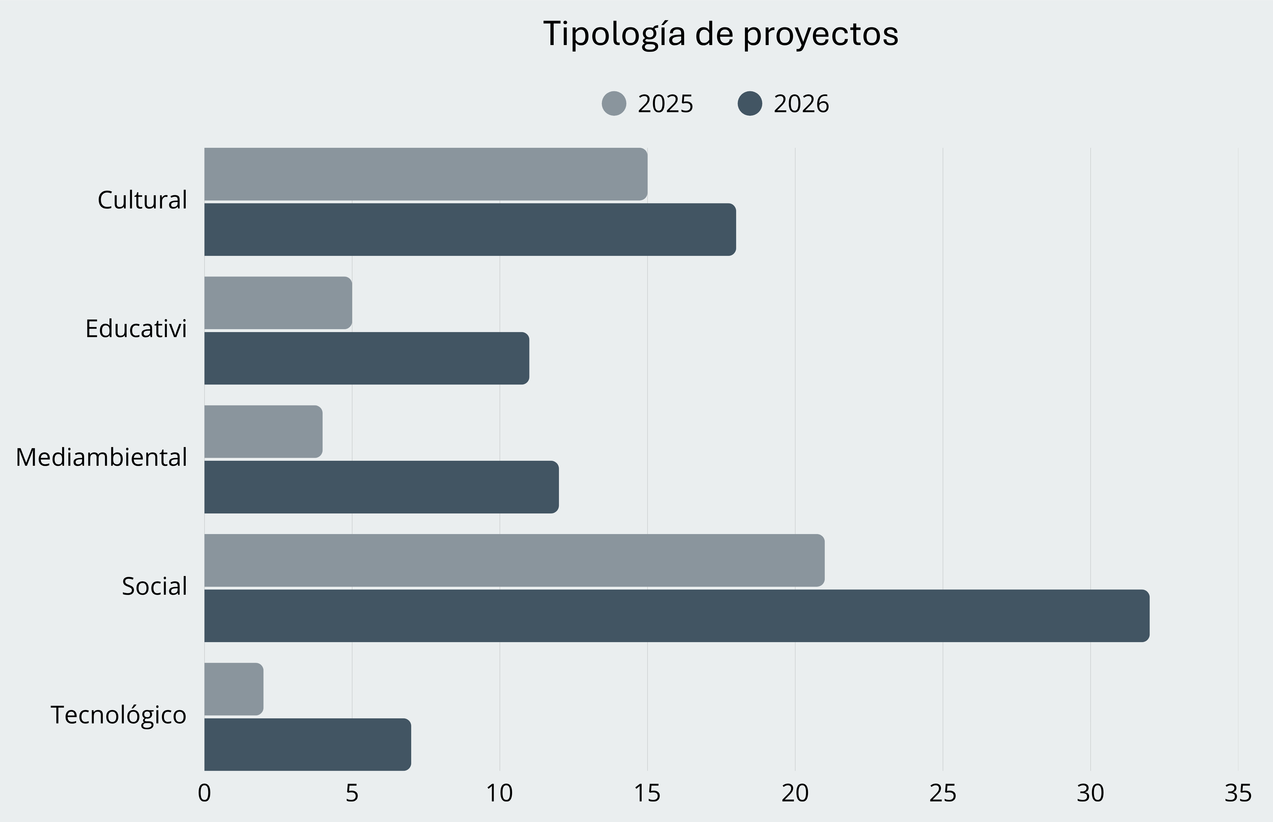 tipología