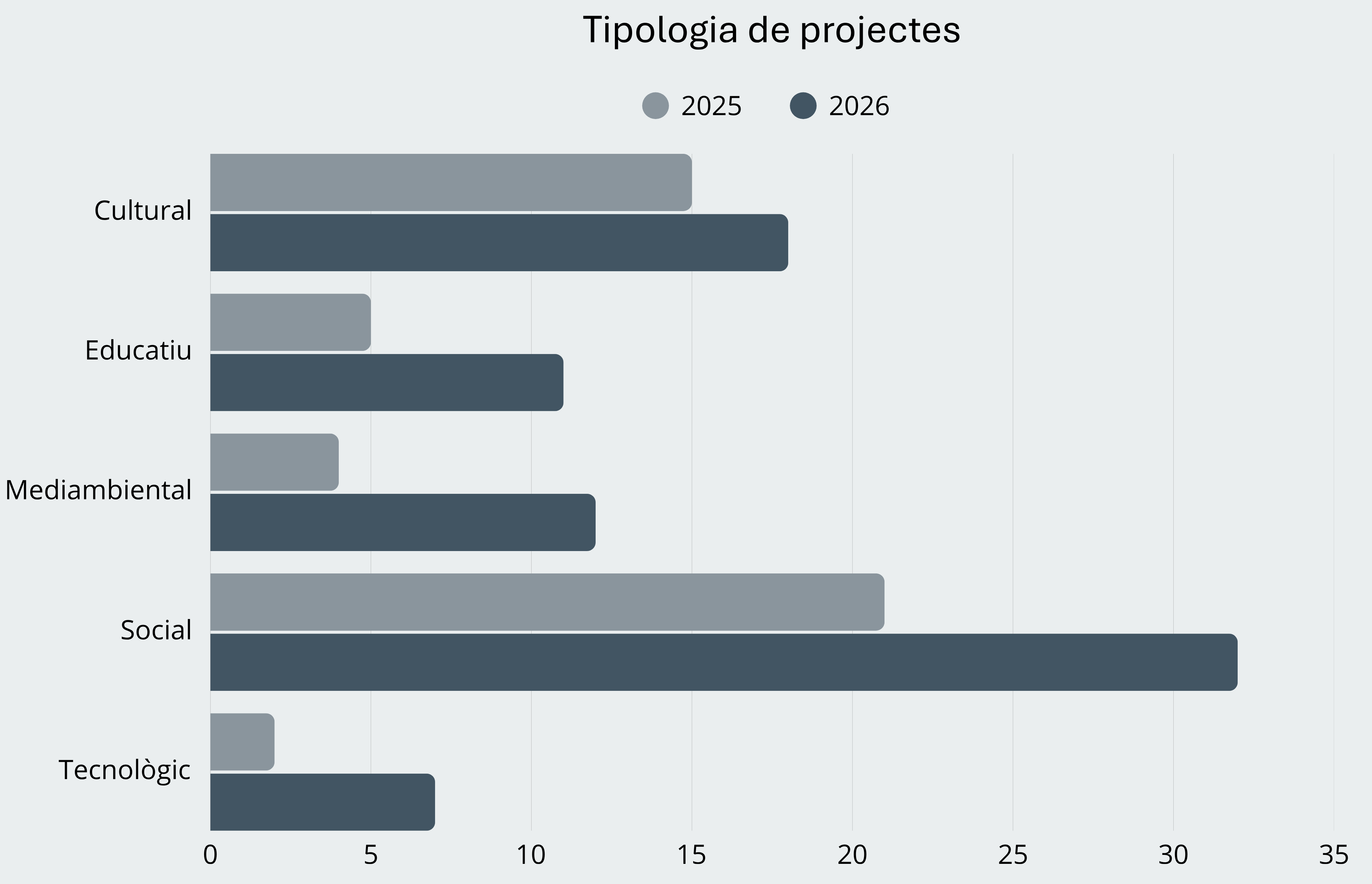 tipologia projectes